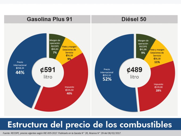 Calidad Y Precio De Los Combustibles Recope