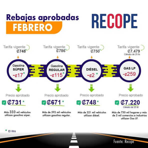 Aprobada Otra Rebaja En Precios De Los Combustibles Recope