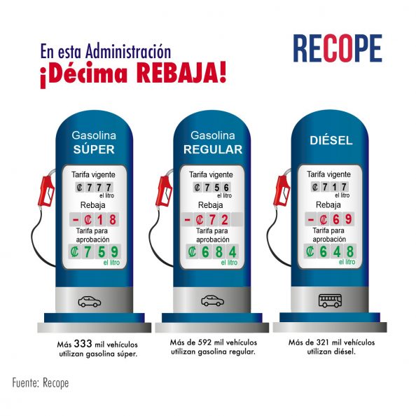 Recope Anuncia Rebaja En Todos Los Combustibles Recope