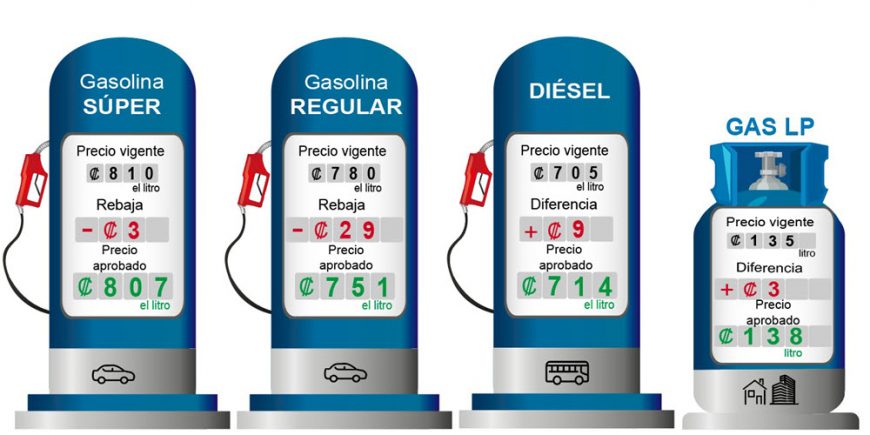 Aprobada Otra Rebaja En Precios De Los Combustibles Recope