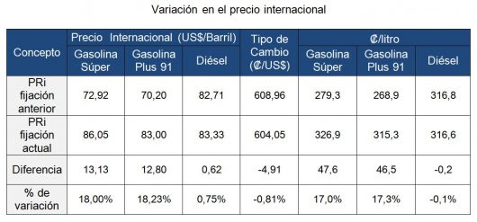 Aumento En El Precio Internacional Repercute En Un Alza En Los Precios ...