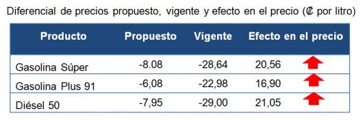 Aumento En El Precio Internacional Repercute En Un Alza En Los Precios ...