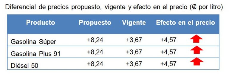 Aumento En El Precio Internacional Repercute En Un Alza En Los Precios ...